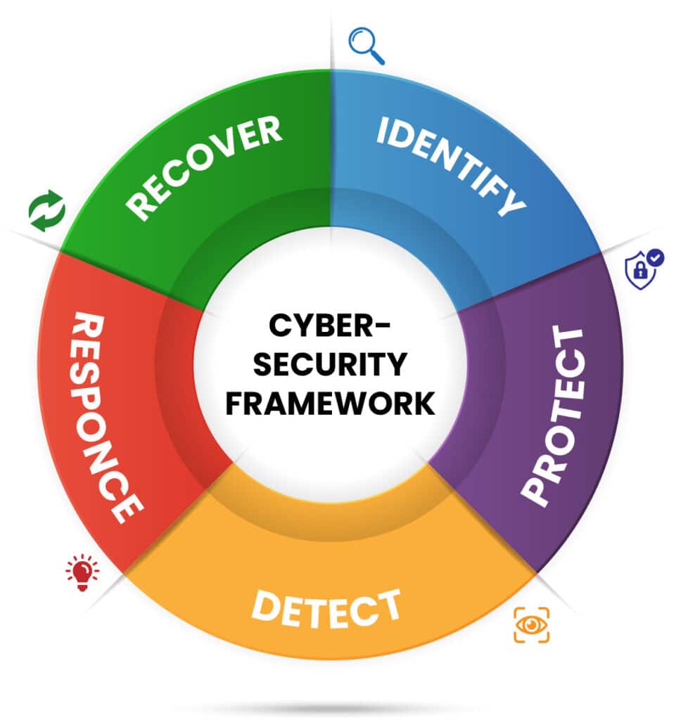 Cadre de sécurité NIST OT