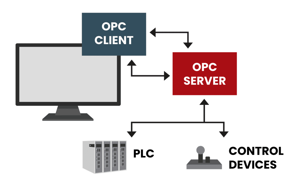 OPC - Der industrielle Kommunikationsstandard